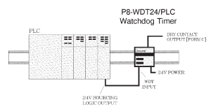 PLC Watchdog Timers for Reliable PLC to PLC Comms